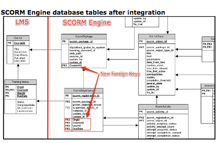 SCORM Engine database tables after integration
